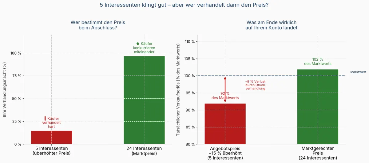 5 Interessenten klingt gut - aber die bestimmen dann den Preis, nicht Sie. Mit 24 Interessenten konkurrieren Käufer miteinander und Sie erzielen mehr. Quelle: Butterling Immobilien