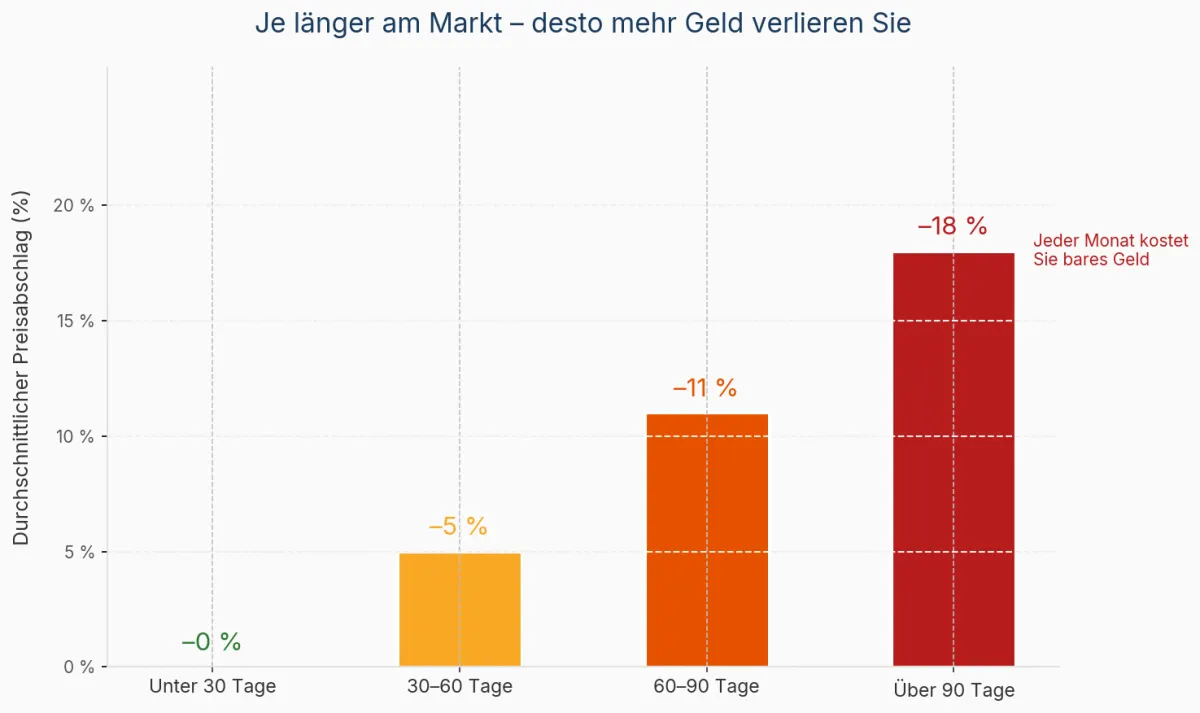 Jeder Monat ohne Verkauf kostet bares Geld - der Preisabschlag steigt mit der Vermarktungsdauer dramatisch an. Quelle: Butterling Immobilien