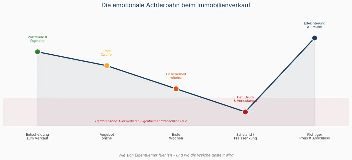 Von der Euphorie bis zum Tief - wer den richtigen Preis kennt, verkürzt die gefährliche Mittelphase und schützt sich vor unnötigem Stress und Geldverlust. Quelle: Butterling Immobilien